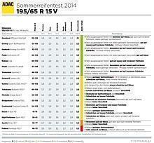 ADAC Sommerreifen-Test 2014 - Reifengröße: 195/65 R 15 V 